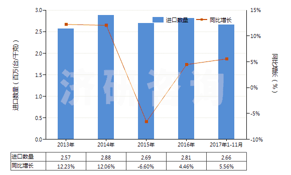 2013-2017年11月中國(guó)非電動(dòng)機(jī)驅(qū)動(dòng)的制冷設(shè)備用壓縮機(jī)(HS84143090)進(jìn)口量及增速統(tǒng)計(jì)